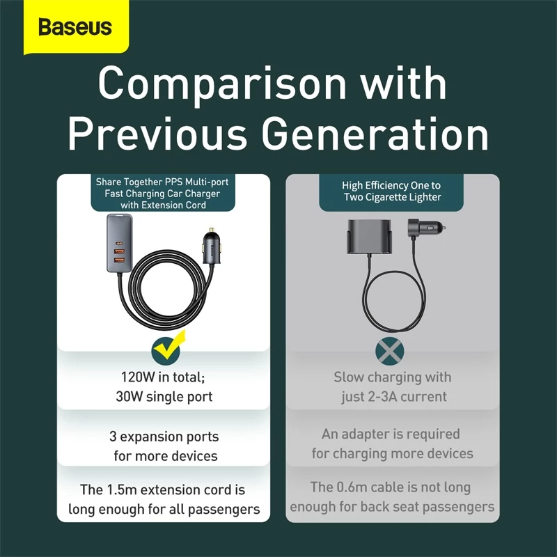 Baseus Share Together PPS Multi-Port Fast Charging Car Charger With Extension Cord 120W 2U+2C